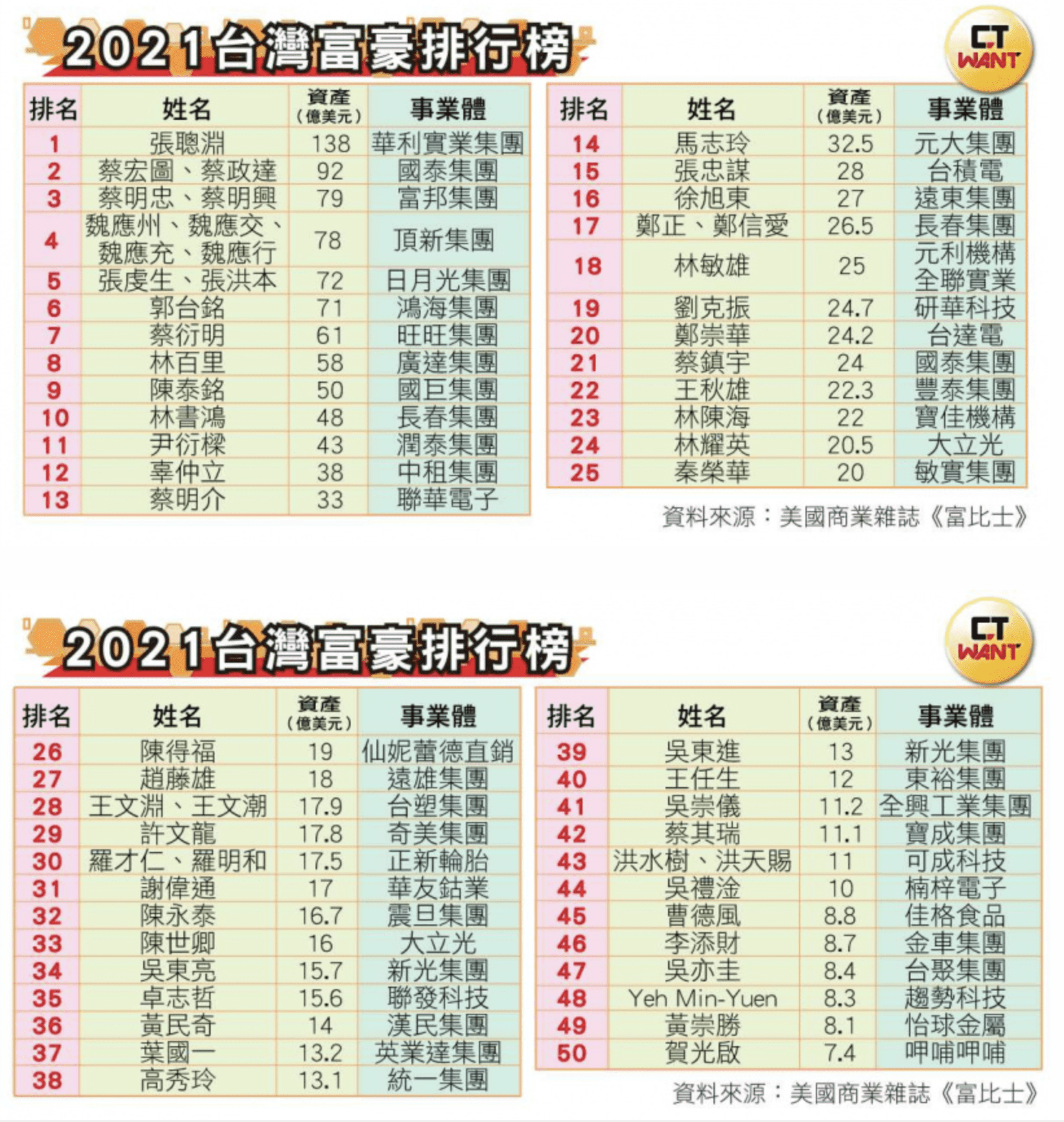 富比士 Forbes 2021年台灣富豪榜