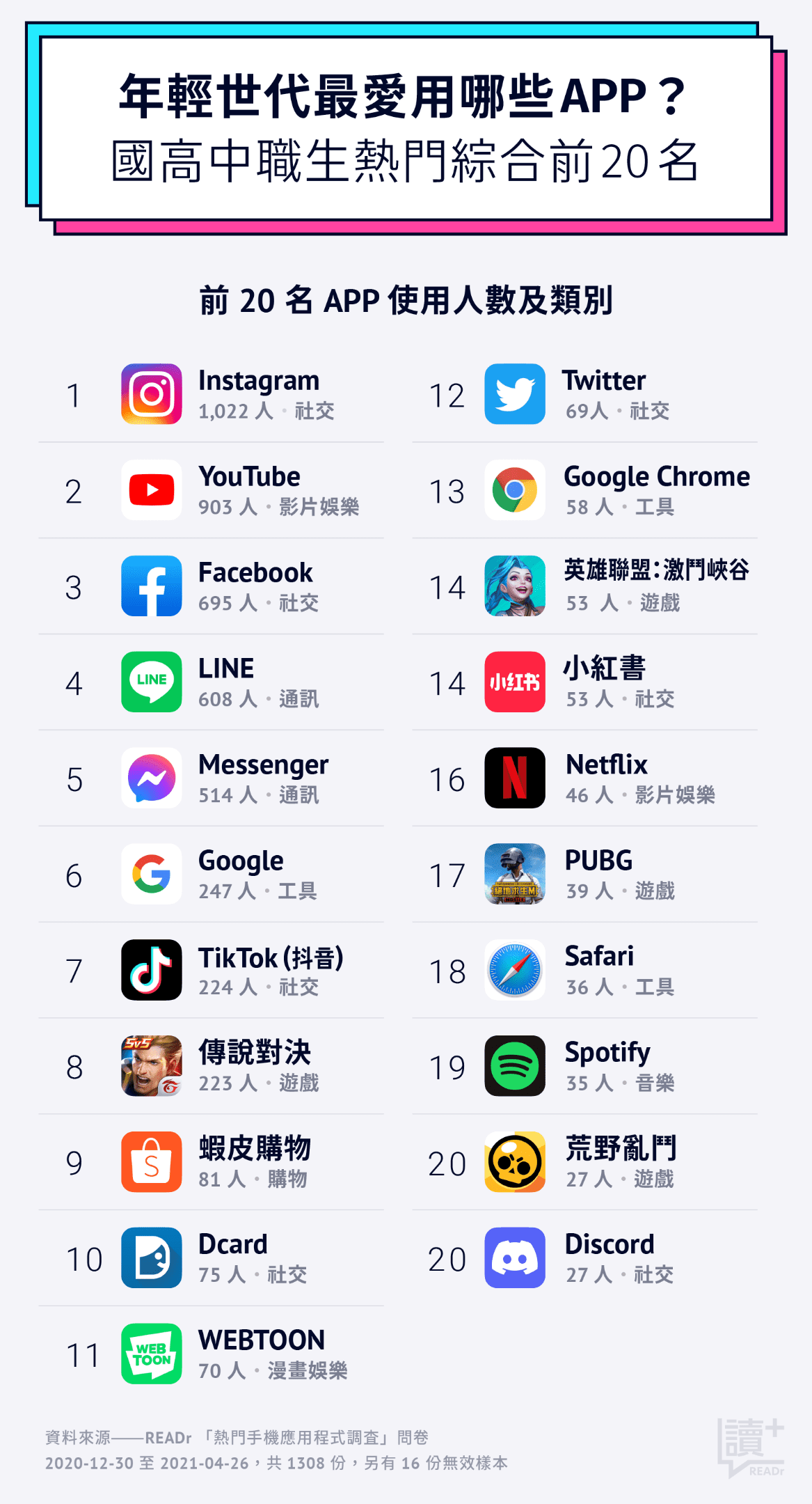 國高中生最喜歡使用的前20名App