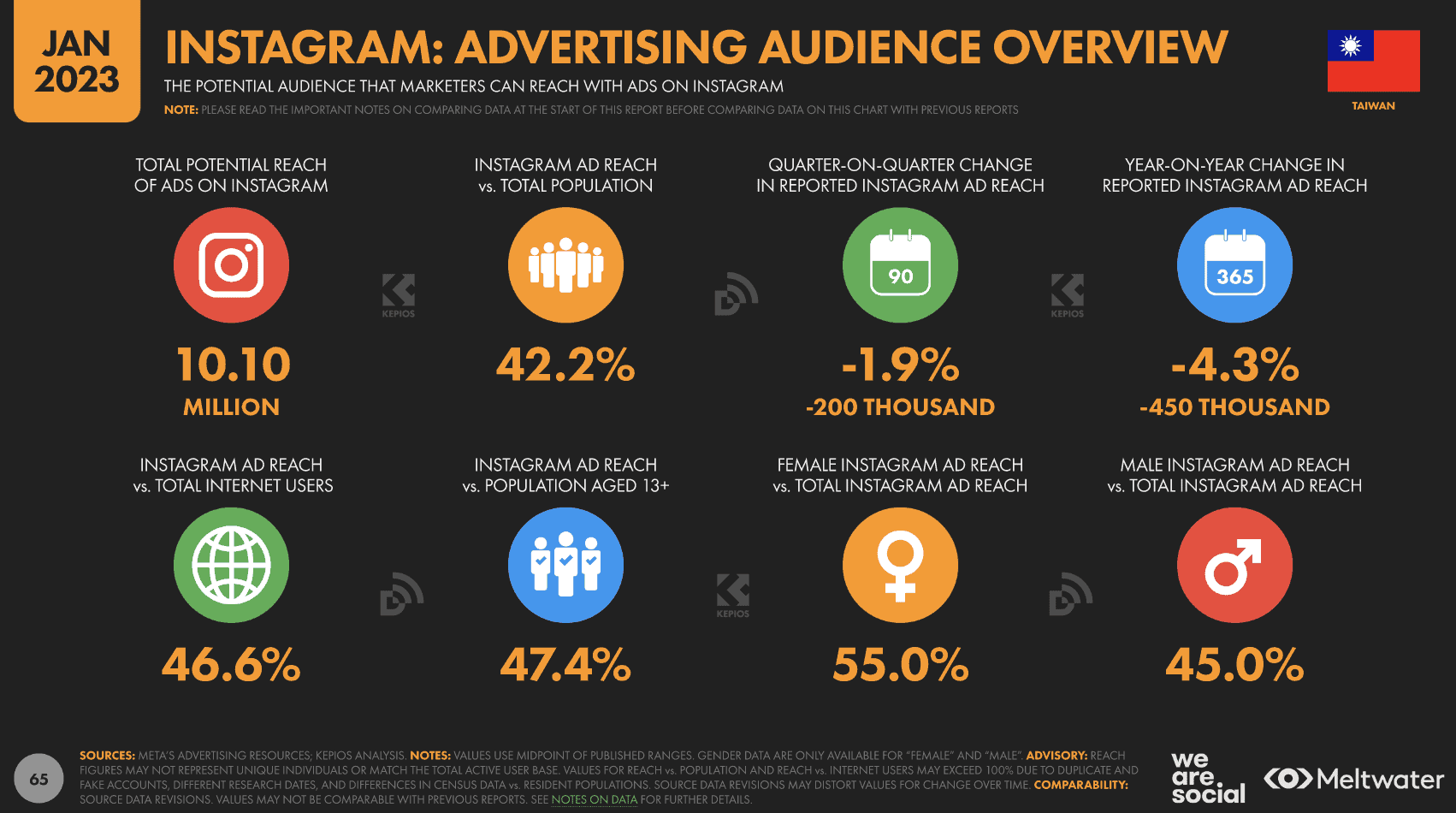 Instagram 的台灣用戶數紀錄,2025年台灣區IG用戶為1,130萬|2018~2025 4 截圖 2023-03-16 下午10.42.30