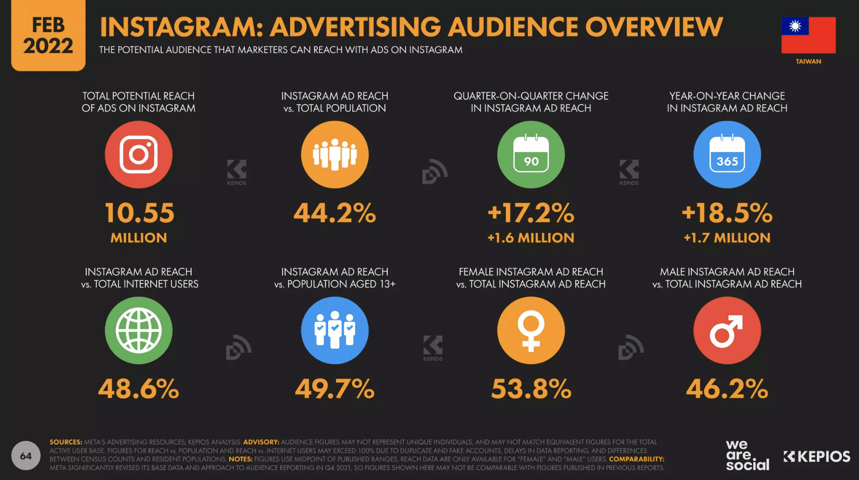 Instagram 的台灣用戶數紀錄,2025年台灣區IG用戶為1,130萬|2018~2025 3 截圖 2023-03-16 下午11.11.01