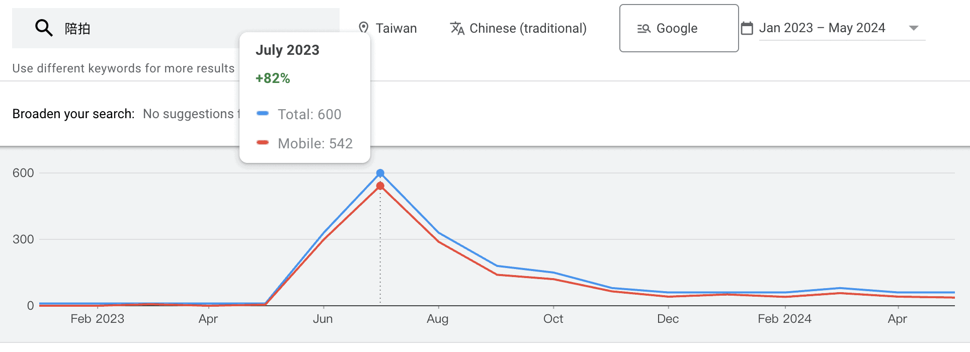 台灣陪拍熱度依時間變化