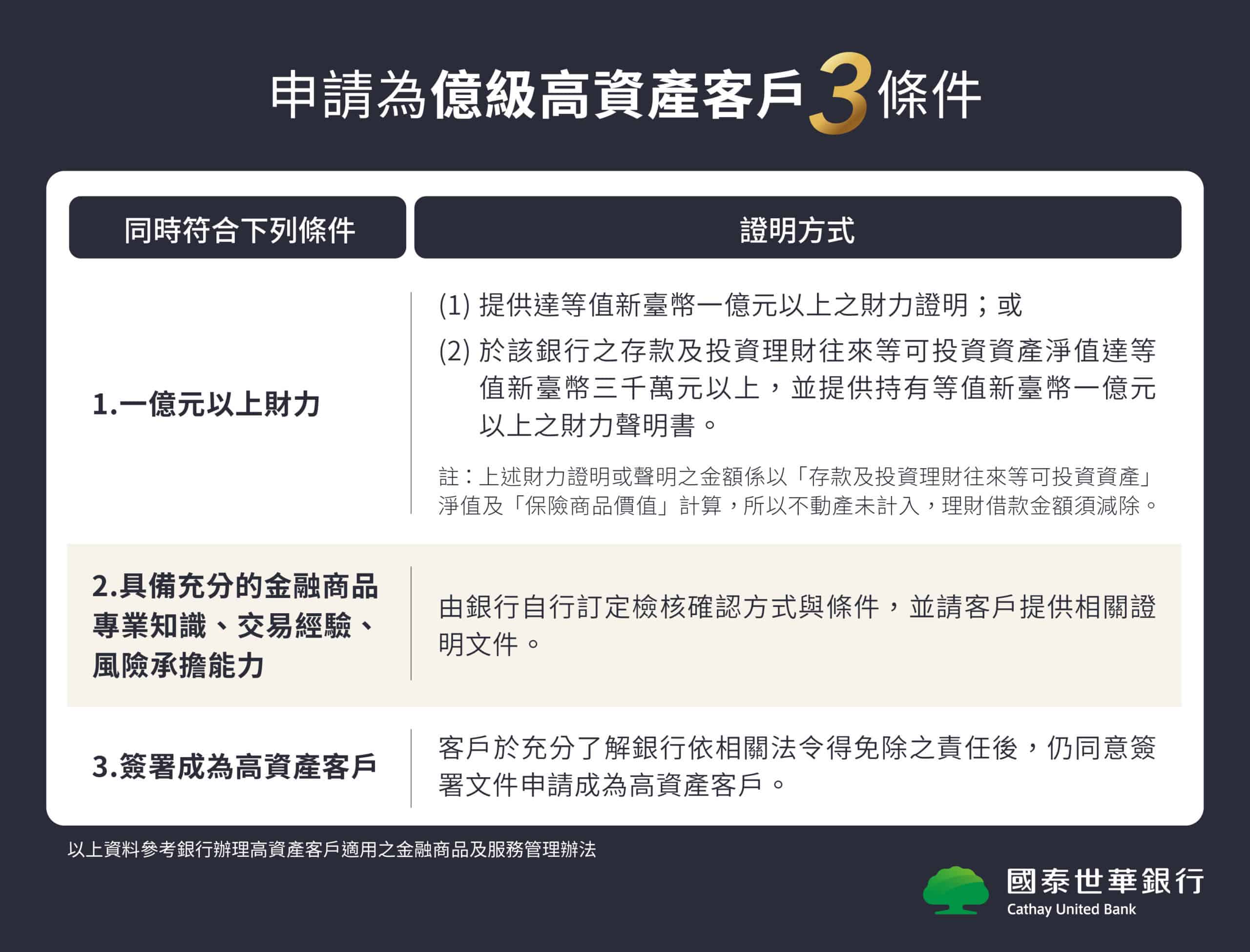台灣資產一億以上的有錢人「高資產客戶」的人數、資產規模與平均資產資料|更新至2025/05 2 %E5%9C%8B%E6%B3%B0%E7%A7%81%E9%8A%80 %E9%AB%98%E8%B3%87%E7%94%A2%E5%AE%A2%E6%88%B6%E6%A8%99%E6%BA%96 scaled