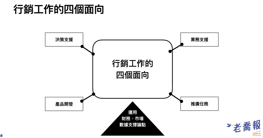行銷工作的四個面向