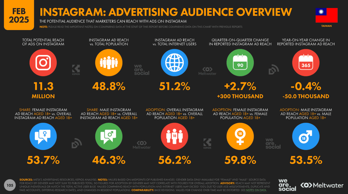 Instagram 的台灣用戶數紀錄,2025年台灣區IG用戶為1,130萬|2018~2025 6 Instagram 廣告受眾總覽_2025年台灣資料