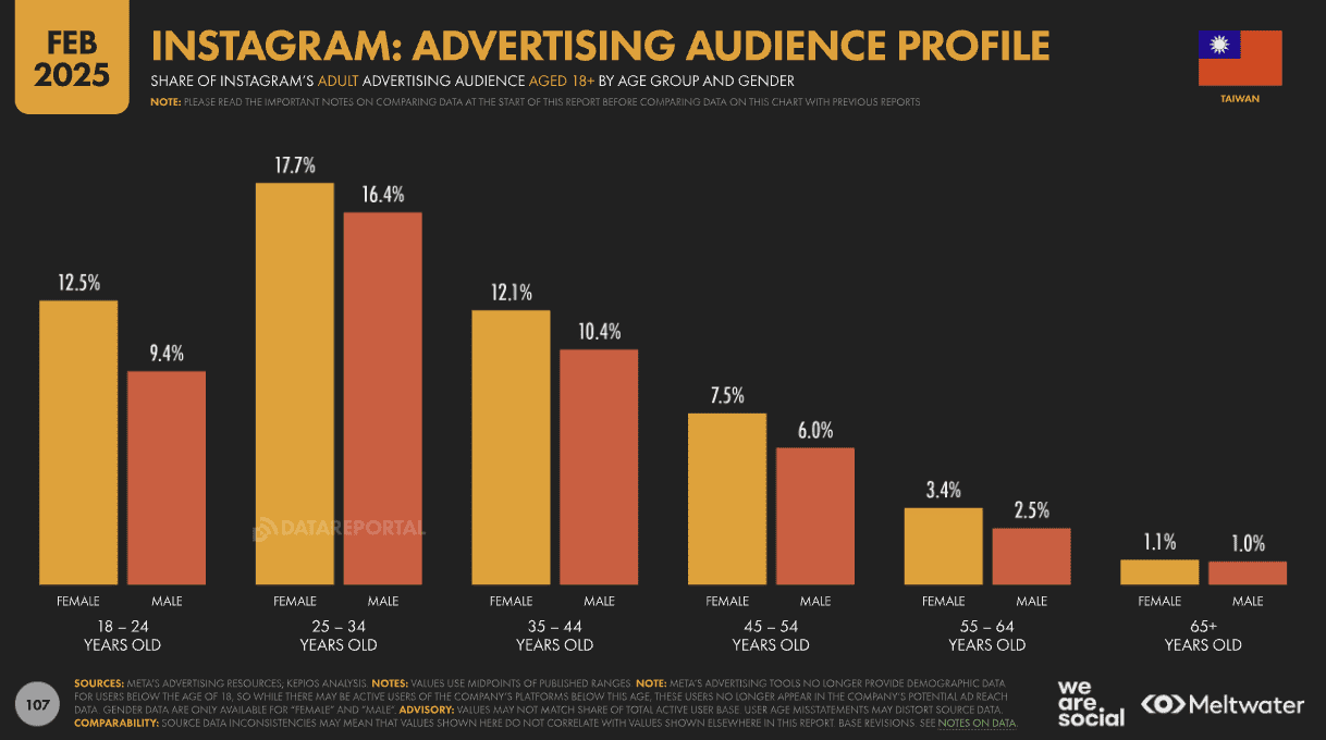 Instagram 的台灣用戶數紀錄,2025年台灣區IG用戶為1,130萬|2018~2025 7 2025Instagram媒體受眾輪廓