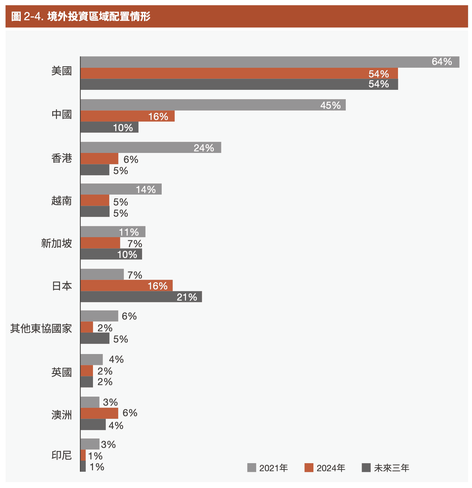 境外投資區域配置情形