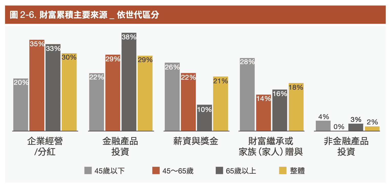  財富累積主要來源 _ 依世代區分