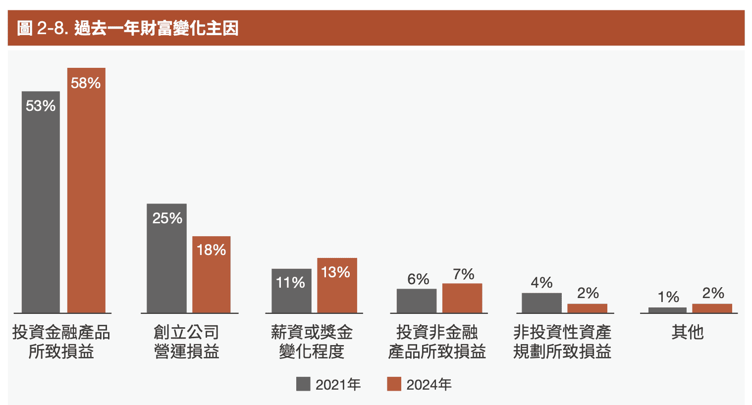 過去一年財富變化主因