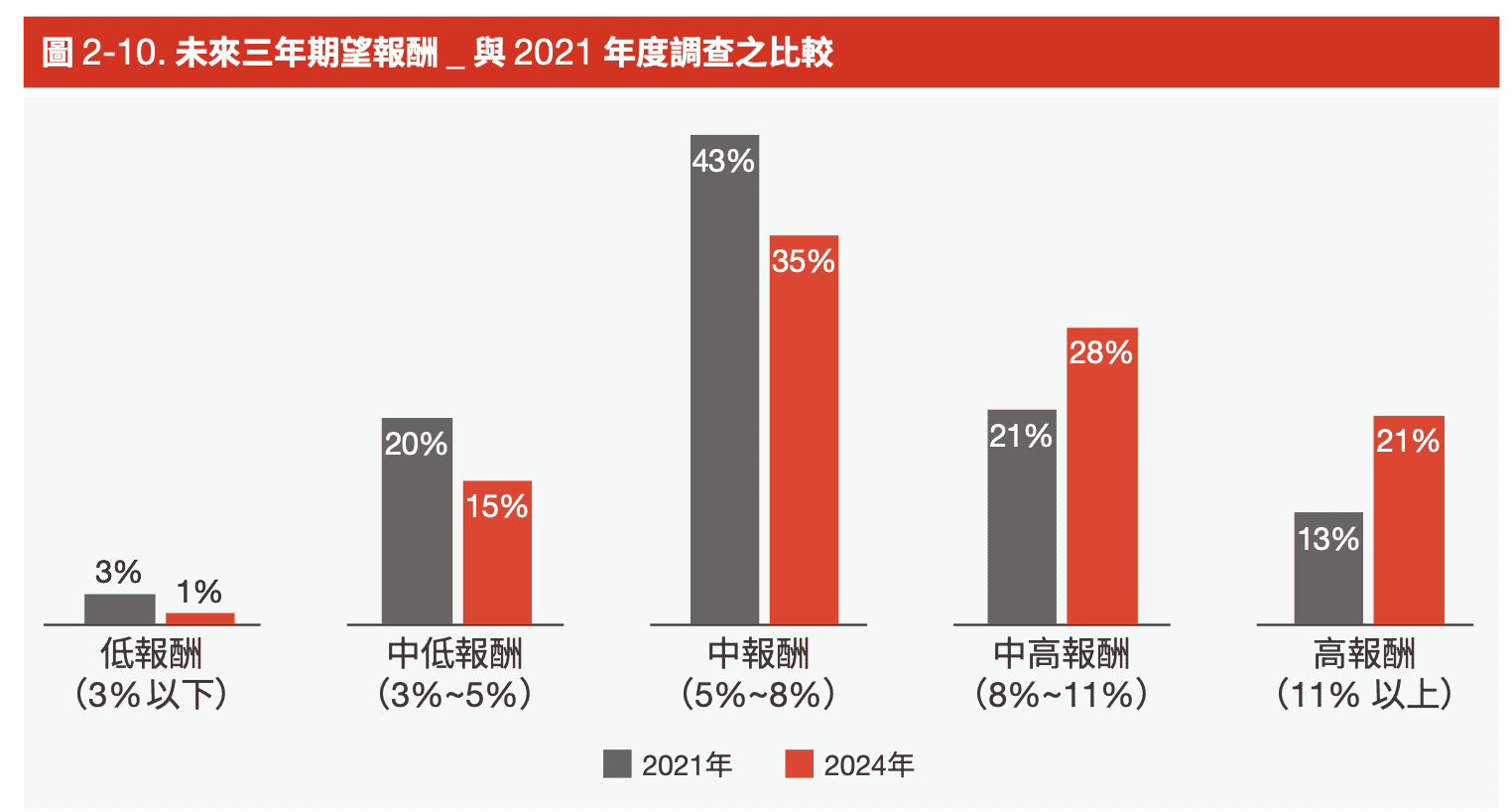 未來三年期望報酬 _ 與 2021 年度調查之比較