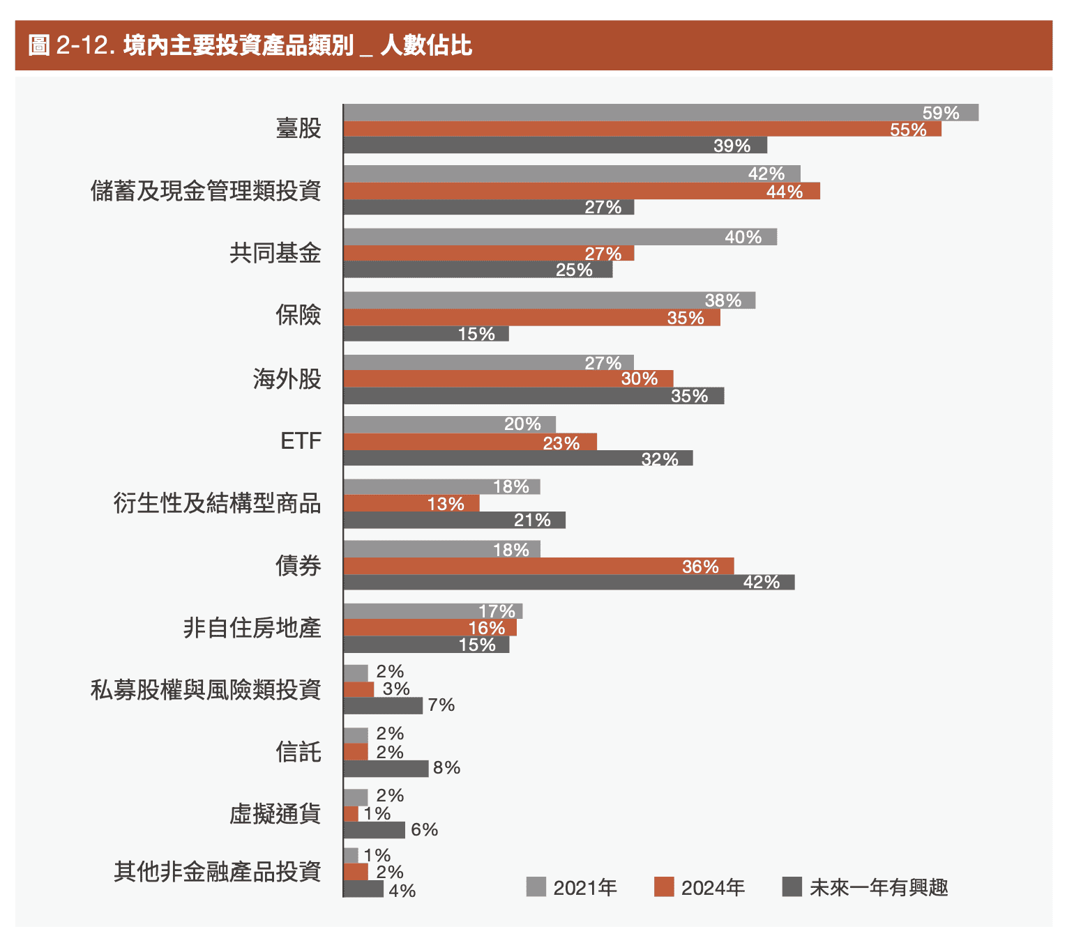 境內主要投資產品類別 _ 人數佔比