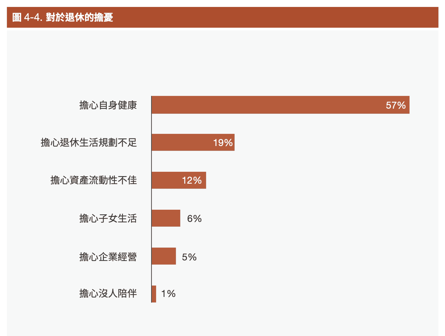 對於退休的擔憂