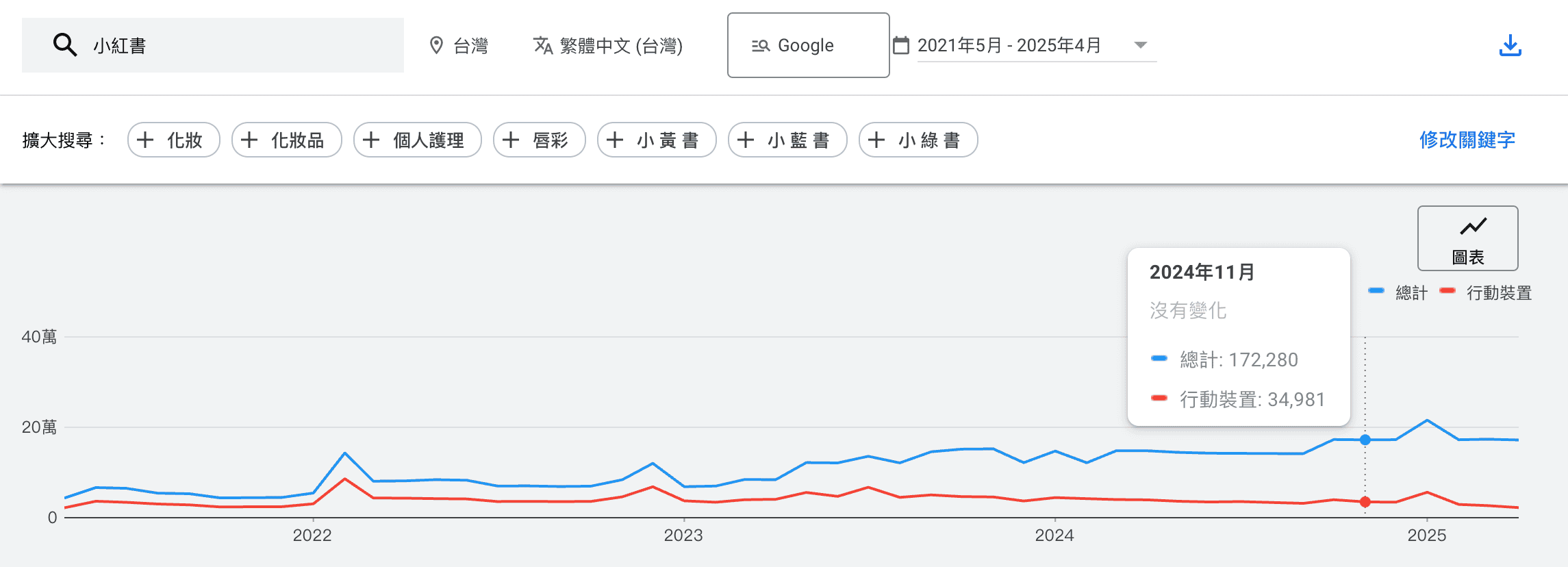 2021.05-2025.04_小紅書 台灣搜尋量