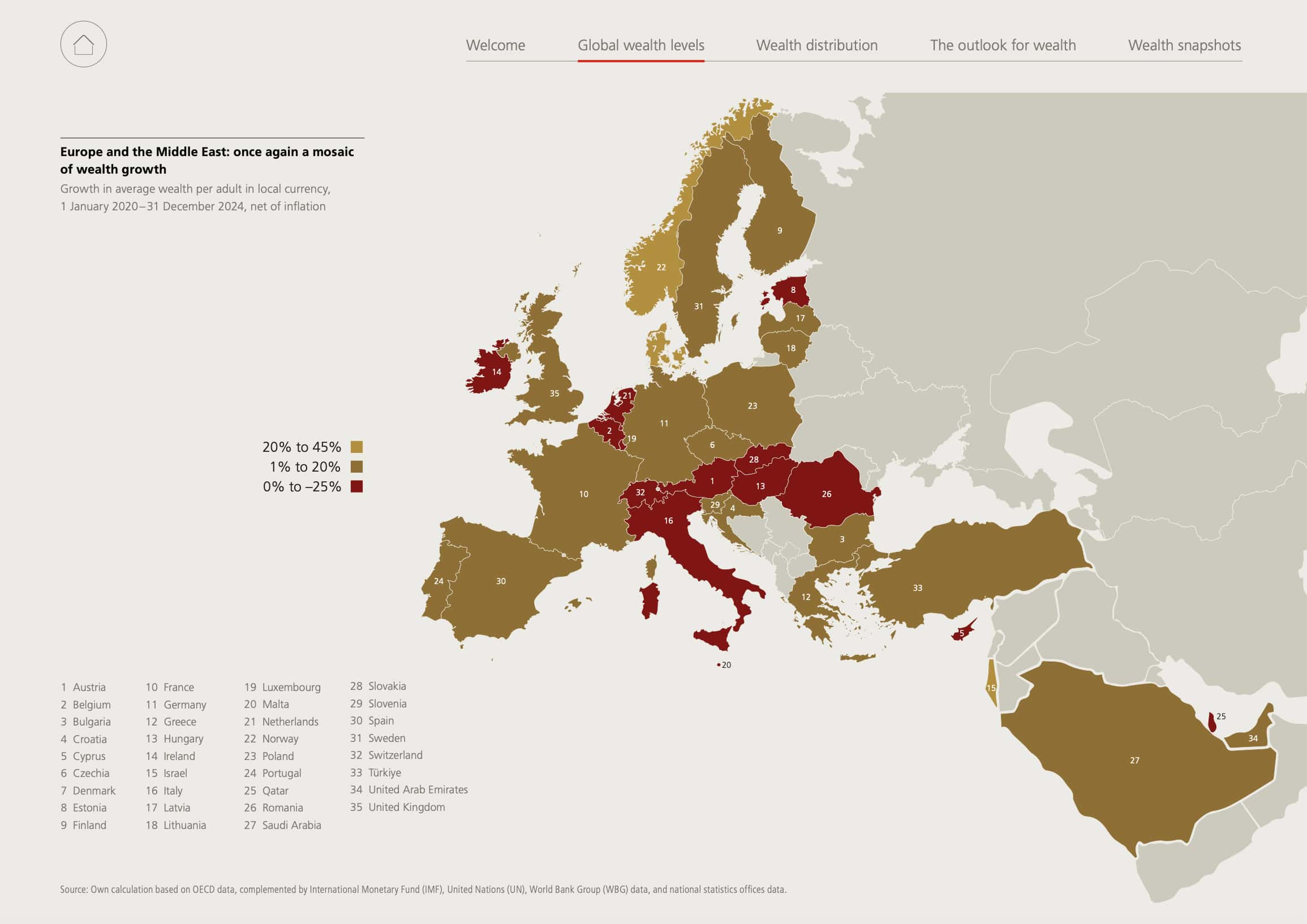 老喬解讀-瑞信研究所 2025 全球財富年度報告 3 %E6%88%AA%E5%9C%96 2025 06 28 %E4%B8%8A%E5%8D%889.51.17