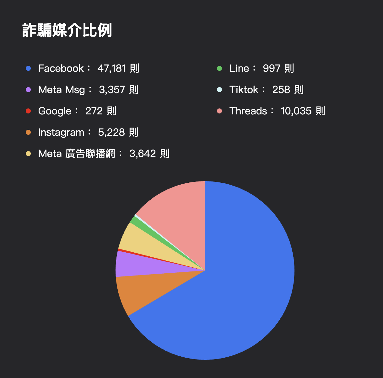 小紅書被封之後:FB、IG、LINE、TikTok 詐騙風險怎麼看?一張漏斗圖講清楚 4 %E6%88%AA%E5%9C%96 2025 12 07 09.07.16