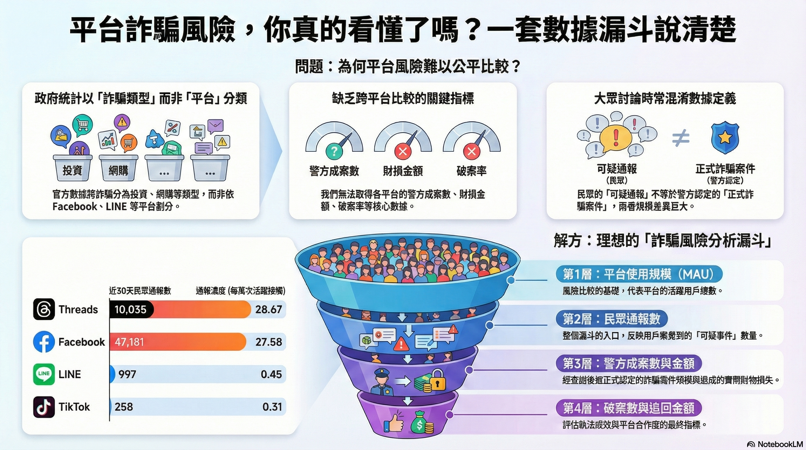 小紅書被封之後:FB、IG、LINE、TikTok 詐騙風險怎麼看?一張漏斗圖講清楚 2 unnamed 2