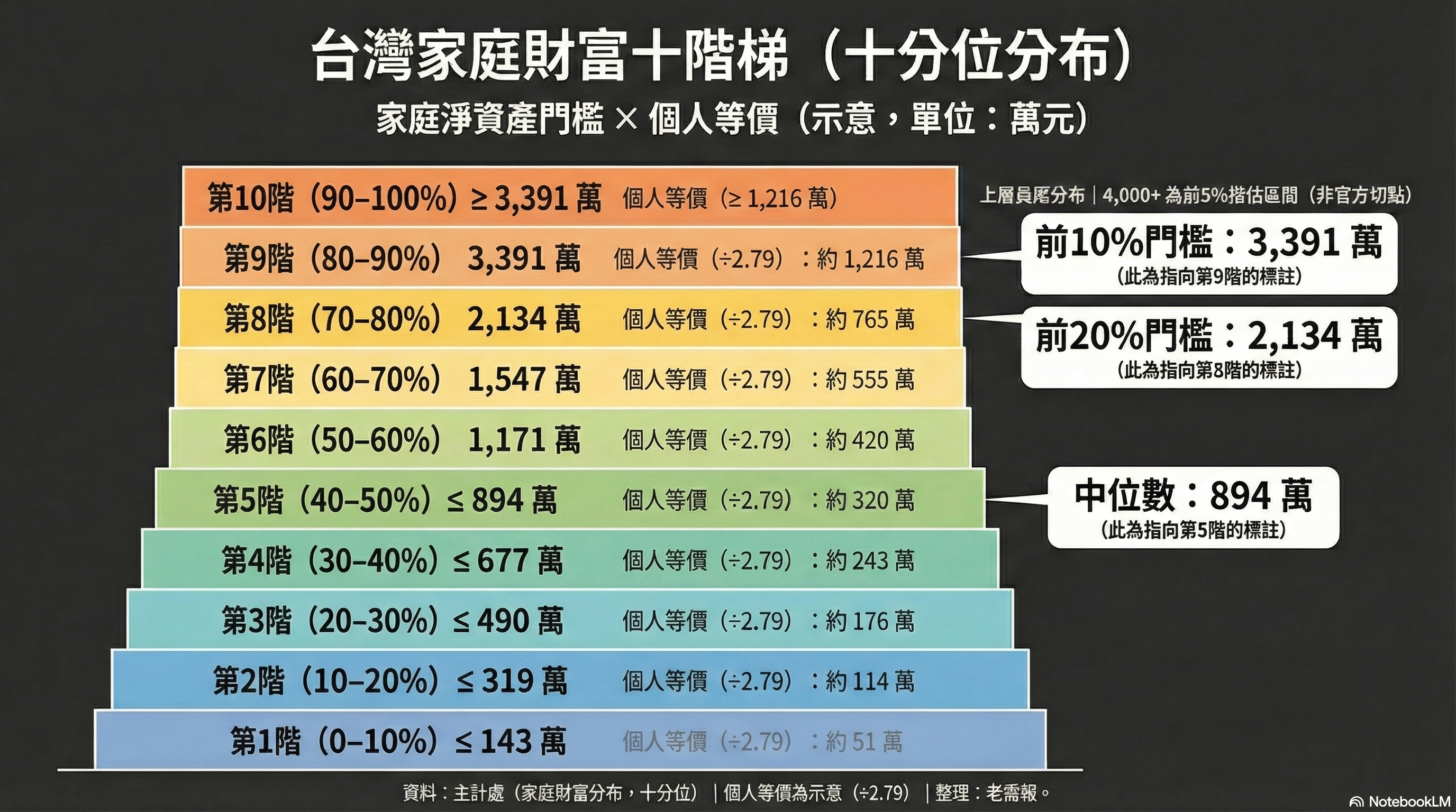 台灣家庭財富十階梯(10階級)|淨資產門檻表+你的財富階級定位器 1 台灣家庭財富十階梯(10階級)|淨資產門檻表+你的財富階級定位器