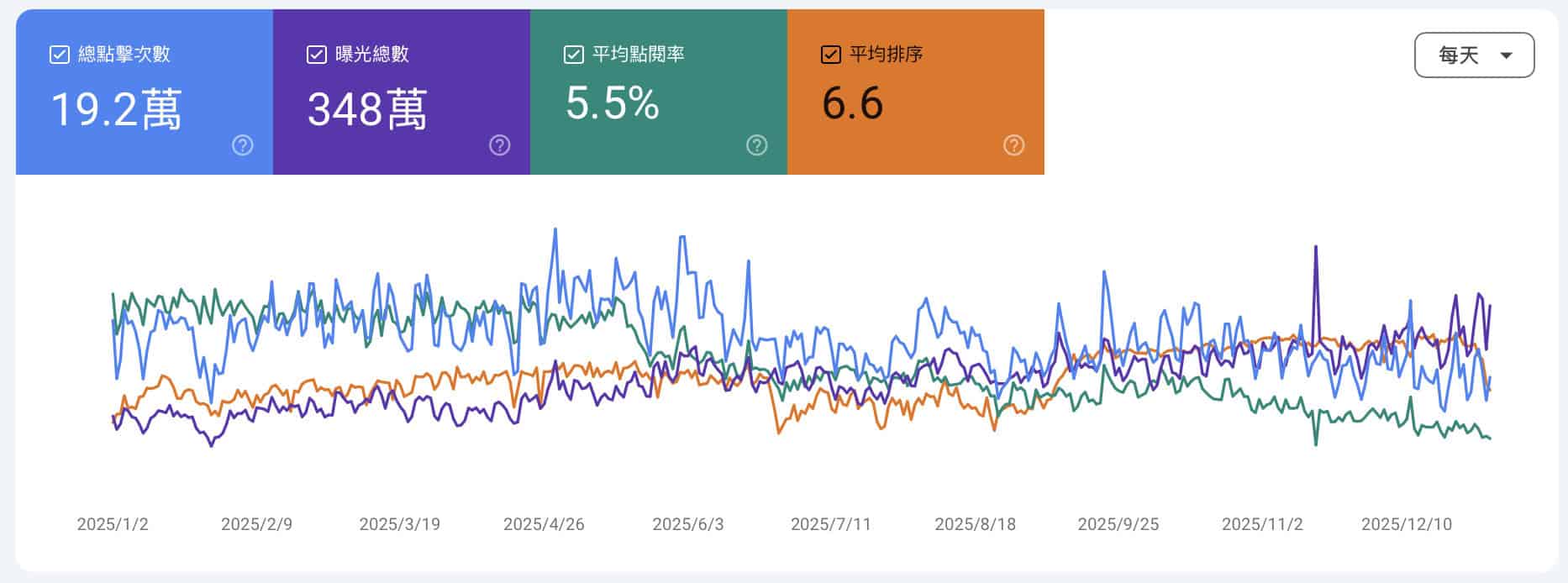 老喬報-2025年SEO成效一覽