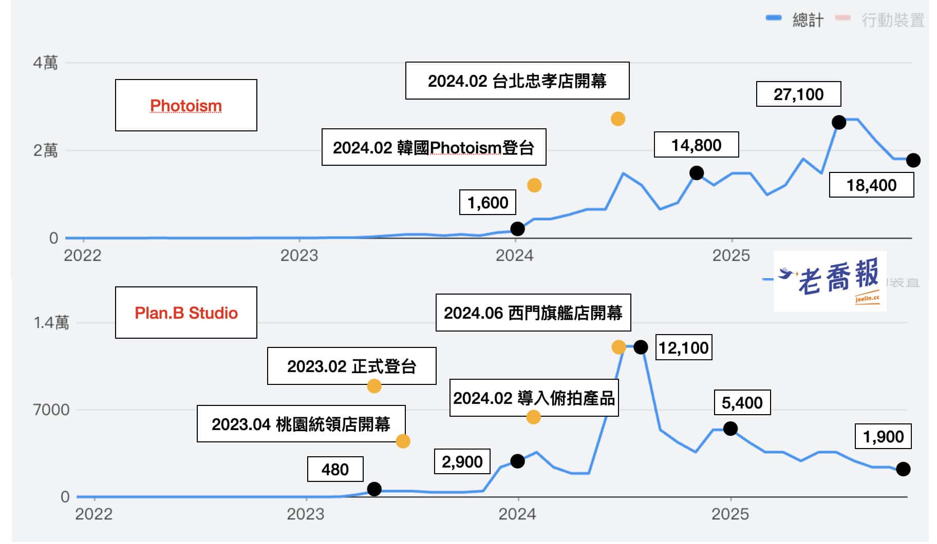 %E8%80%81%E5%96%AC%E7%9A%84 2025 %E5%B9%B4%E5%8F%B0%E7%81%A3%E6%8B%8D%E8%B2%BC%E6%A9%9F%E7%94%A2%E6%A5%AD%E5%B9%B4%E5%BA%A6%E5%9B%9E%E9%A1%A7 %E9%9F%93%E5%9C%8B%E5%93%81%E7%89%8C%EF%BC%A2