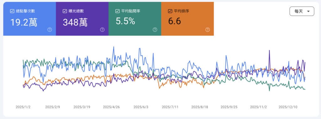 老喬報-2025年SEO成效一覽