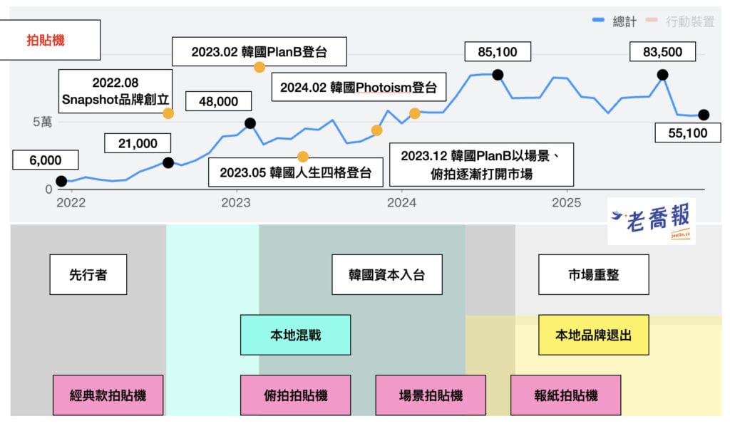 老喬的 2025 年台灣拍貼機產業年度回顧 總覽