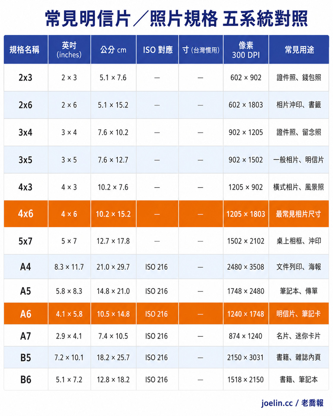 常見明信片尺寸大小整理、公分與寸簡易換算,最大規格是A6 2 五系統規格視覺對照圖