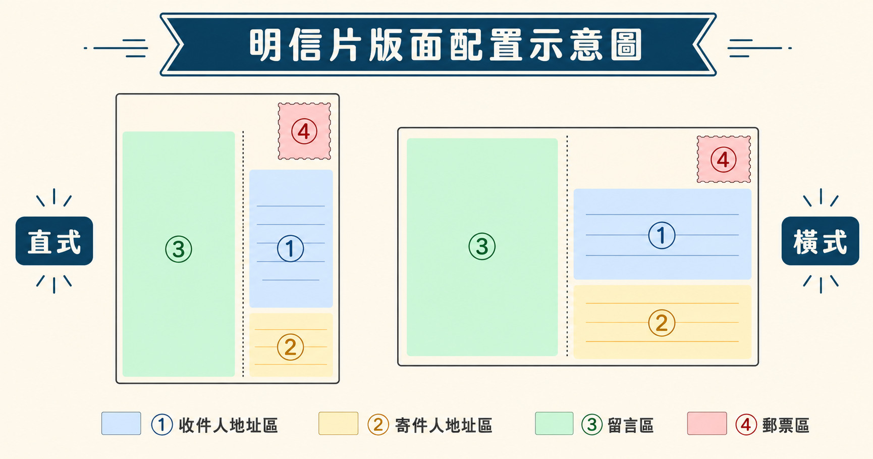明信片 4 區塊總覽圖（直式 vs 橫式對照）