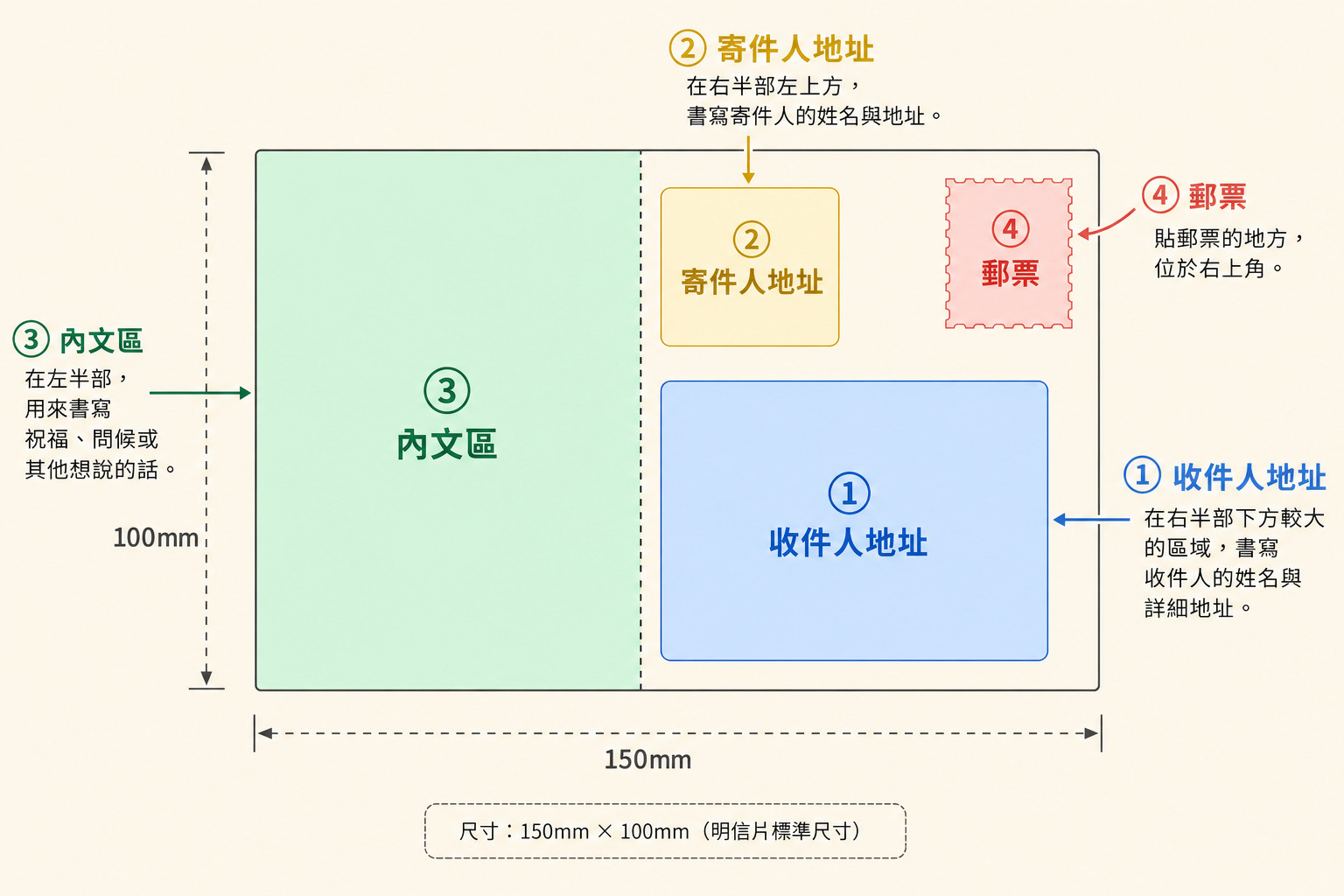橫式明信片版面圖（含 4 區塊標號與位置標示）