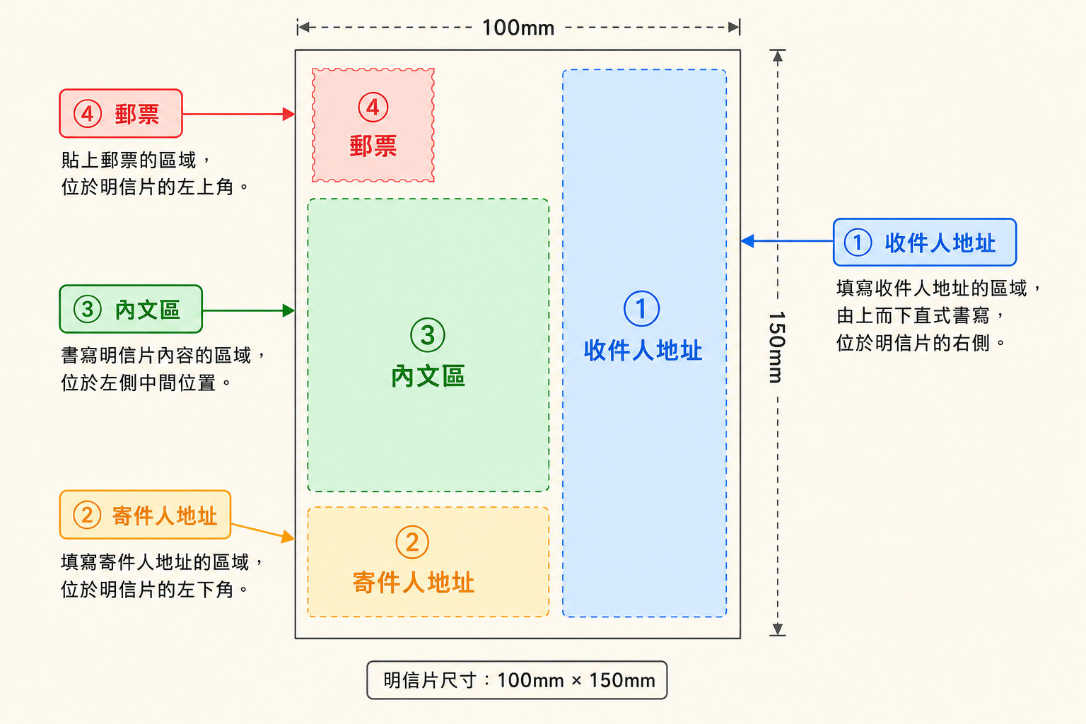 直式明信片版面圖（含 4 區塊標號與位置標示）