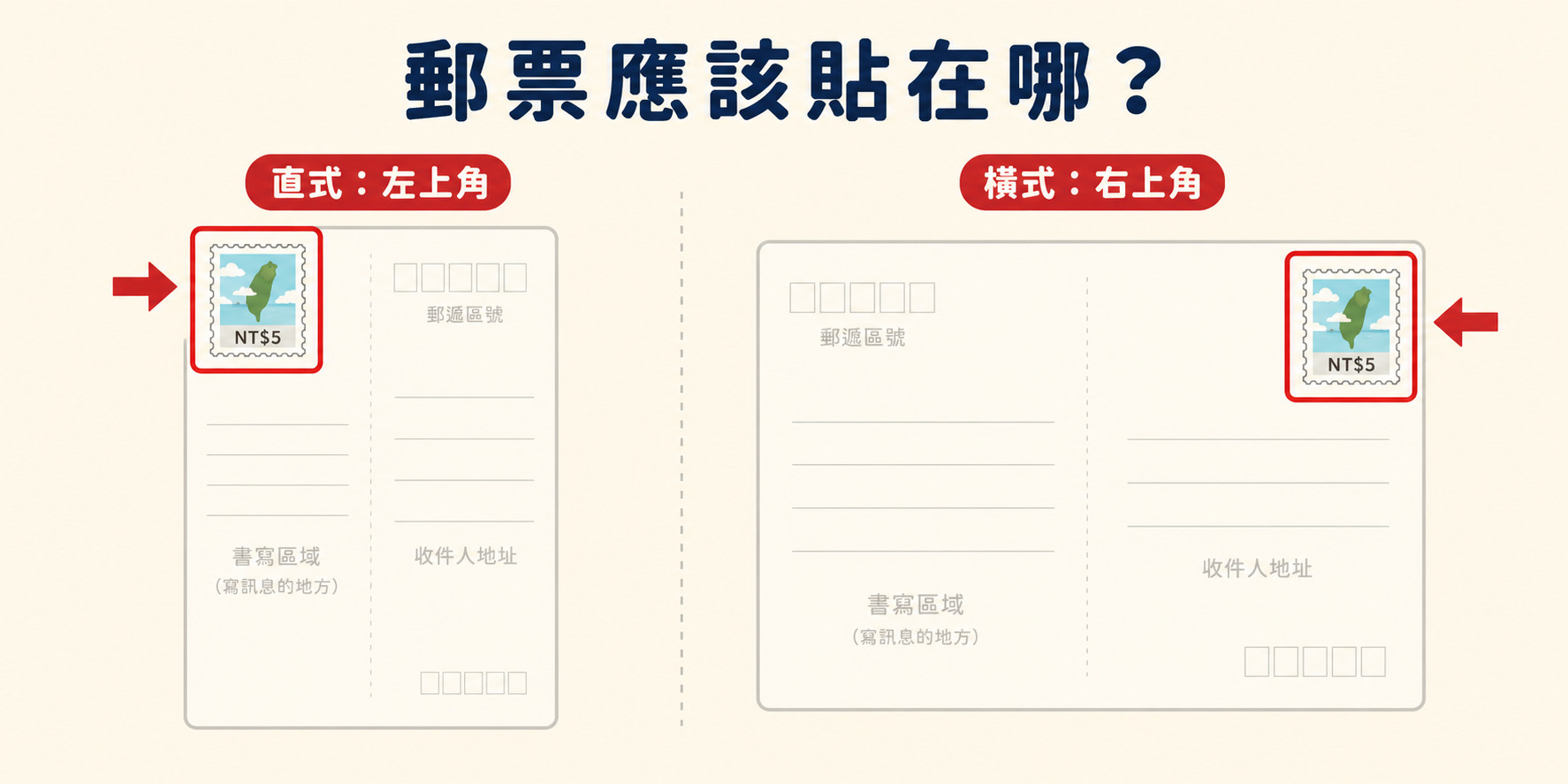郵票位置示意圖（直式左上、橫式右上）