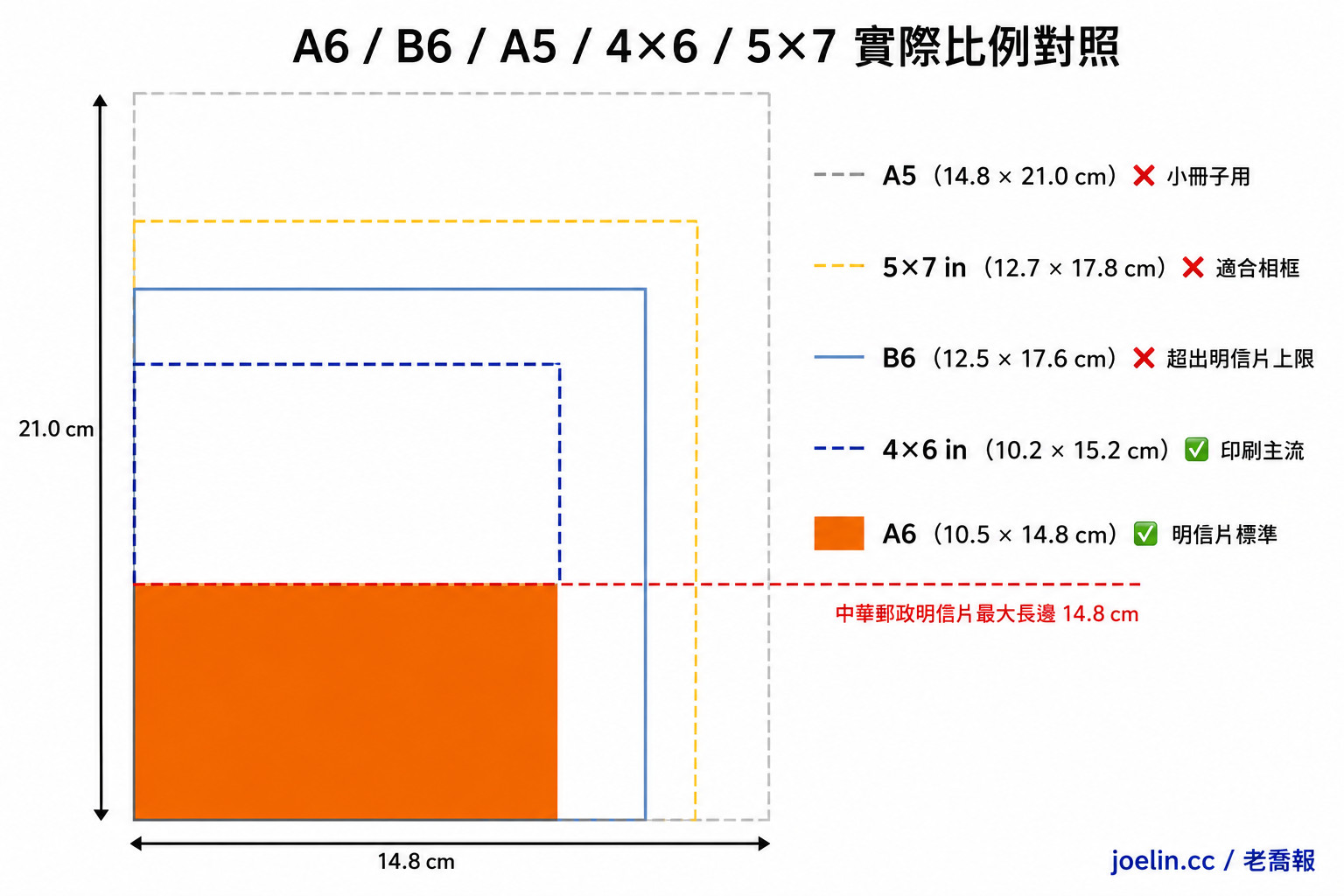 常見明信片尺寸大小整理、公分與寸簡易換算,最大規格是A6 4 A6-B6-A5-4×6-5×7-視覺比例圖