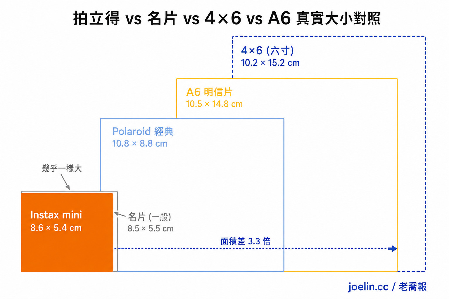 拍立得照片尺寸是多少?Instax mini / wide / square / Polaroid 一次看懂 2 Instax mini vs 名片 vs 4×6 vs A6 視覺比例疊圖1