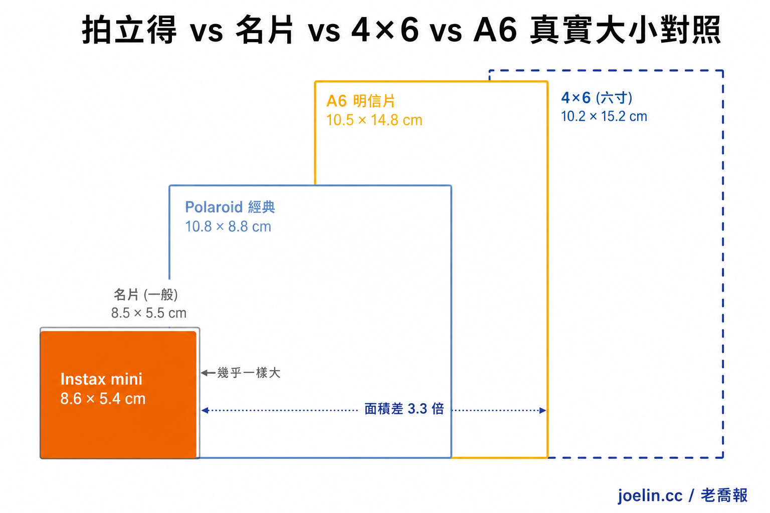 拍立得照片尺寸是多少?Instax mini / wide / square / Polaroid 一次看懂 3 Instax mini vs 名片 vs 4×6 vs A6 視覺比例疊圖2